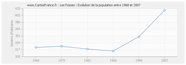 Population Les Fosses